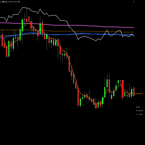 Weekly charts share III Information Services Group, Inc. USA Stock exchange 