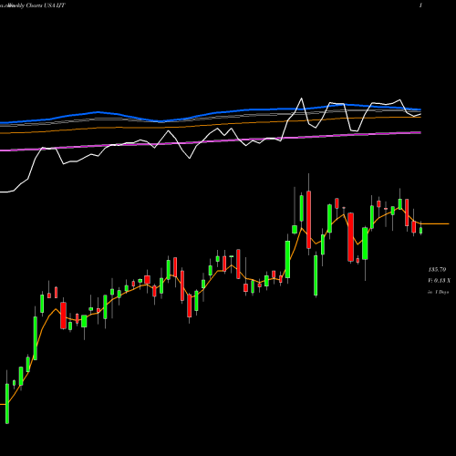 Weekly charts share IJT IShares S&P Small-Cap 600 Growth ETF USA Stock exchange 