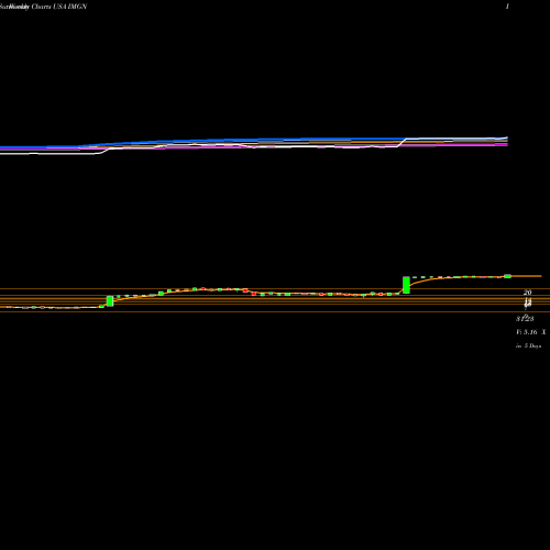 Weekly charts share IMGN ImmunoGen, Inc. USA Stock exchange 