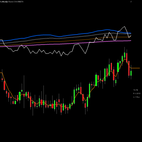 Weekly charts share IMKTA Ingles Markets, Incorporated USA Stock exchange 