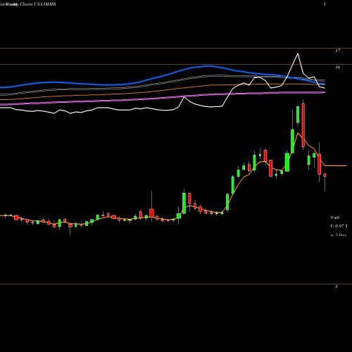 Weekly charts share IMMR Immersion Corporation USA Stock exchange 