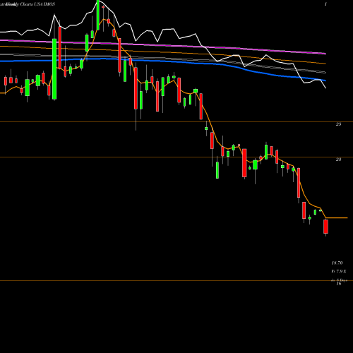 Weekly charts share IMOS ChipMOS TECHNOLOGIES INC. USA Stock exchange 