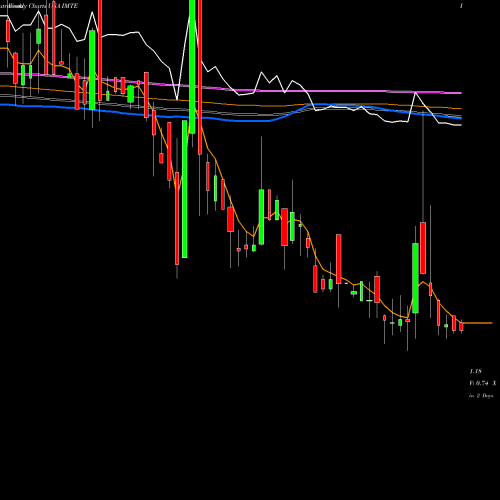 Weekly charts share IMTE Integrated Media Technology Limited USA Stock exchange 