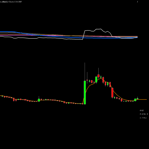 Weekly charts share IMV IMV Inc. USA Stock exchange 