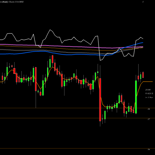 Weekly charts share IMXI International Money Express, Inc. USA Stock exchange 