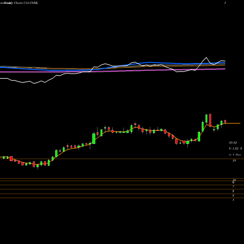 Weekly charts share INBK First Internet Bancorp USA Stock exchange 