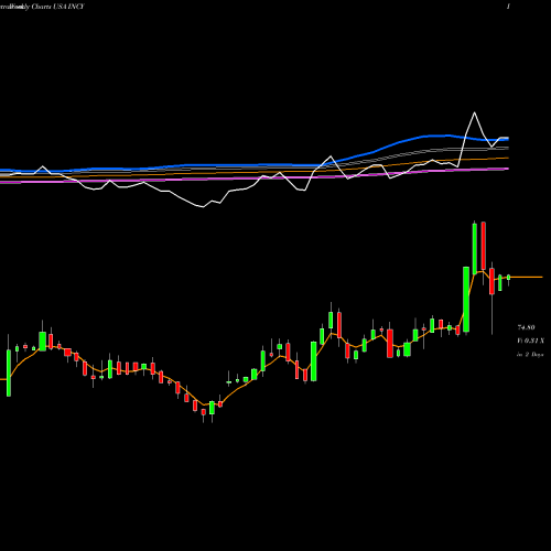 Weekly charts share INCY Incyte Corporation USA Stock exchange 