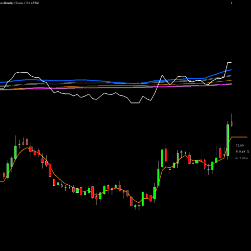 Weekly charts share INDB Independent Bank Corp. USA Stock exchange 