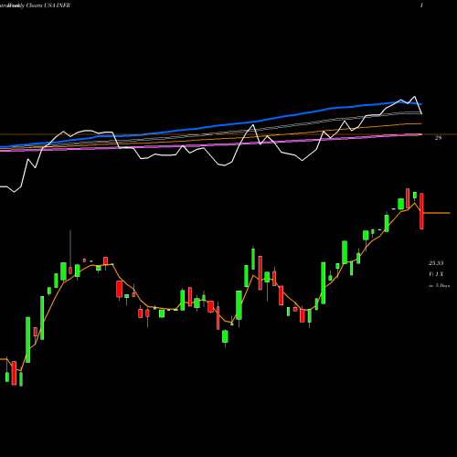 Weekly charts share INFR Legg Mason Global Infrastructure ETF USA Stock exchange 