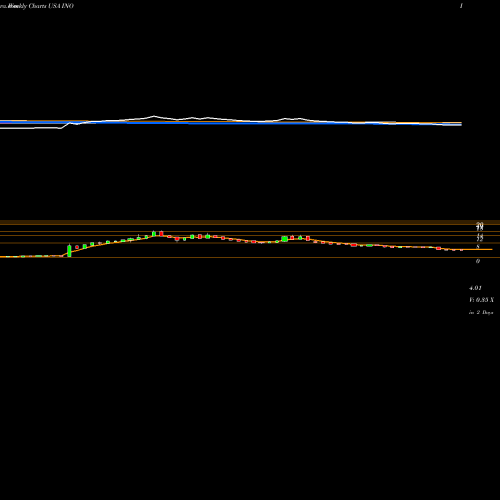 Weekly charts share INO Inovio Pharmaceuticals, Inc. USA Stock exchange 