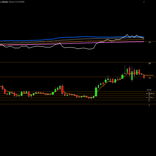 Weekly charts share INOD Innodata Inc. USA Stock exchange 