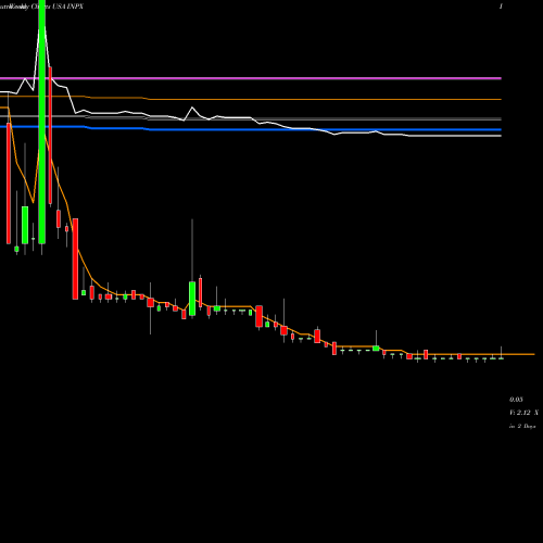 Weekly charts share INPX Inpixon  USA Stock exchange 