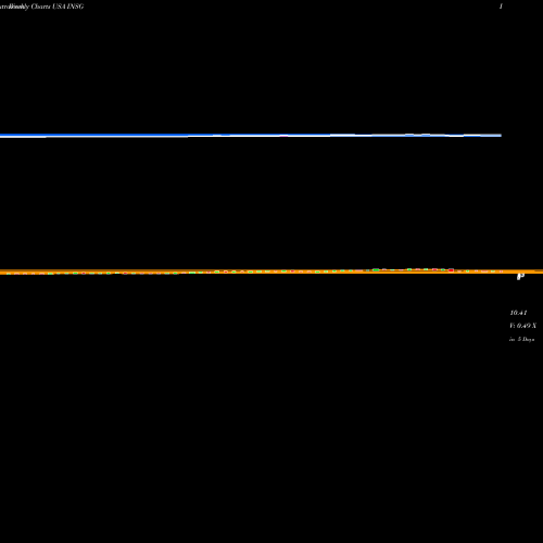 Weekly charts share INSG Inseego Corp. USA Stock exchange 