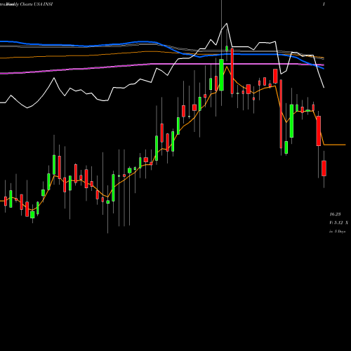 Weekly charts share INSI Insight Select Income Fund USA Stock exchange 