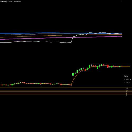 Weekly charts share INSM Insmed, Inc. USA Stock exchange 