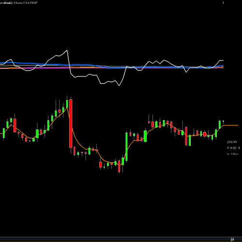 Weekly charts share INSP Inspire Medical Systems, Inc. USA Stock exchange 