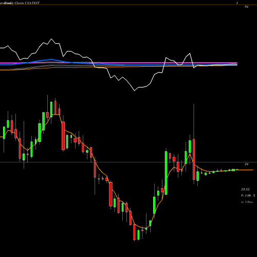 Weekly charts share INST Instructure, Inc. USA Stock exchange 