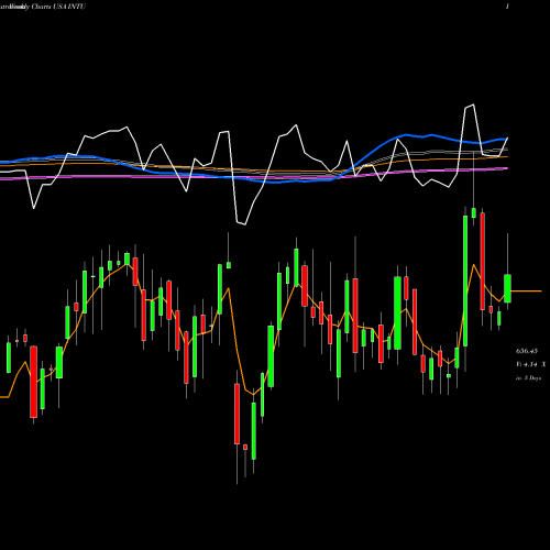 Weekly charts share INTU Intuit Inc. USA Stock exchange 