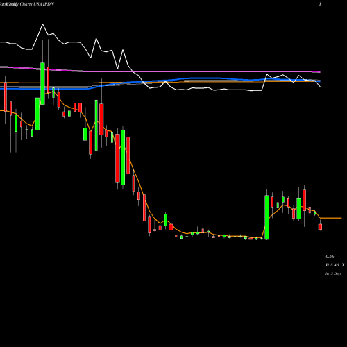 Weekly charts share IPDN Professional Diversity Network, Inc. USA Stock exchange 