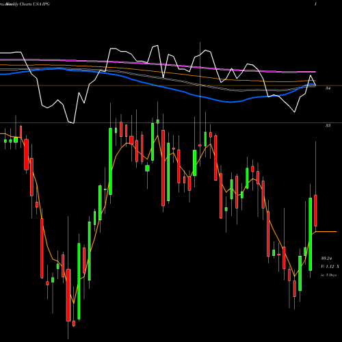 Weekly charts share IPG Interpublic Group Of Companies, Inc. (The) USA Stock exchange 