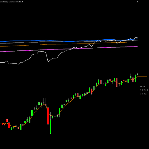 Weekly charts share IPKW Invesco International BuyBack Achievers ETF USA Stock exchange 