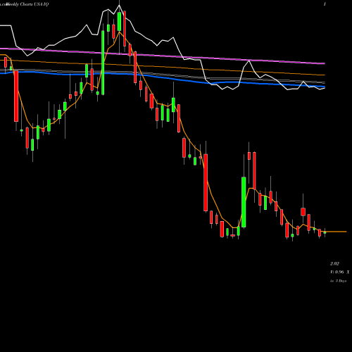 Weekly charts share IQ IQIYI, Inc. USA Stock exchange 