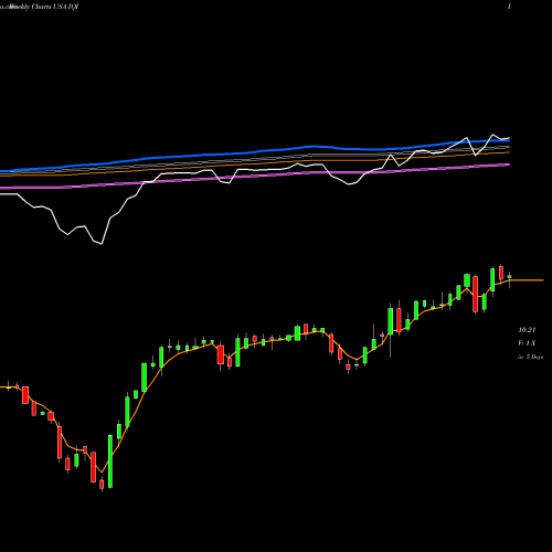 Weekly charts share IQI Invesco Quality Municipal Income Trust USA Stock exchange 