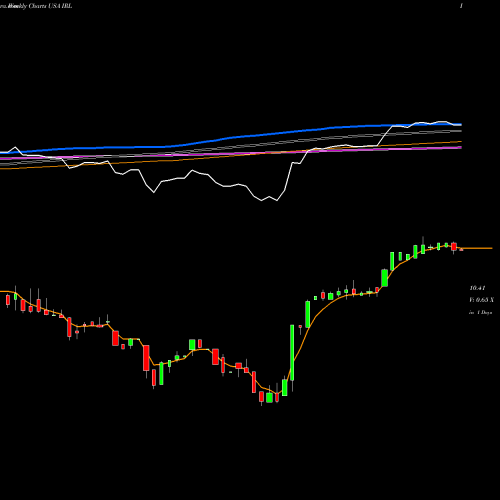 Weekly charts share IRL New Ireland Fund, Inc. (The) USA Stock exchange 