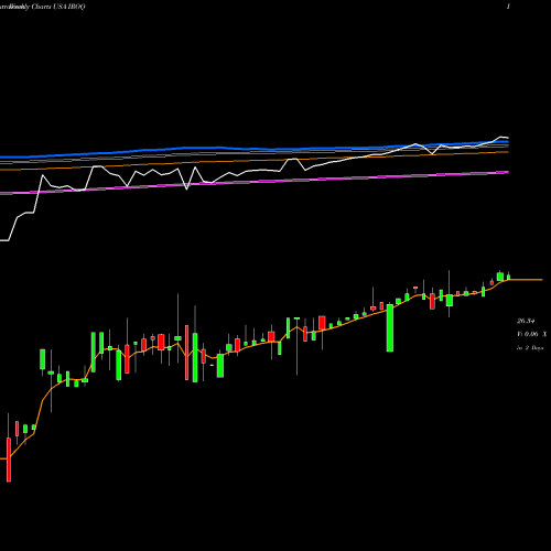 Weekly charts share IROQ IF Bancorp, Inc. USA Stock exchange 