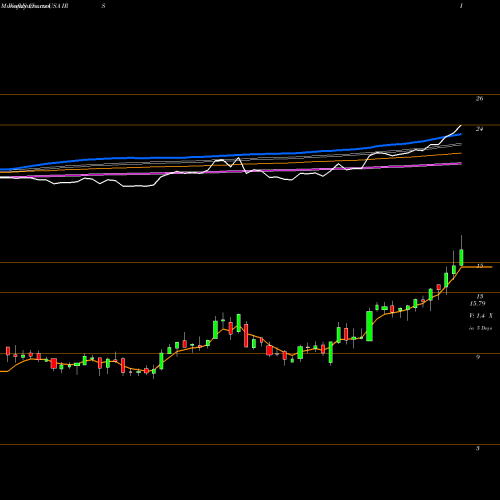 Weekly charts share IRS IRSA Inversiones Y Representaciones S.A. USA Stock exchange 