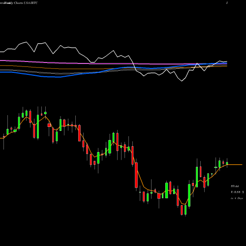 Weekly charts share IRTC IRhythm Technologies, Inc. USA Stock exchange 