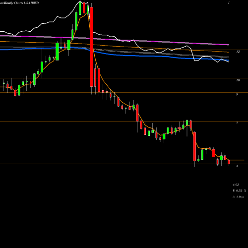 Weekly charts share IRWD Ironwood Pharmaceuticals, Inc. USA Stock exchange 