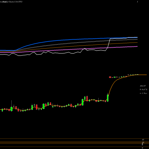 Weekly charts share ITCI Intra-Cellular Therapies Inc. USA Stock exchange 
