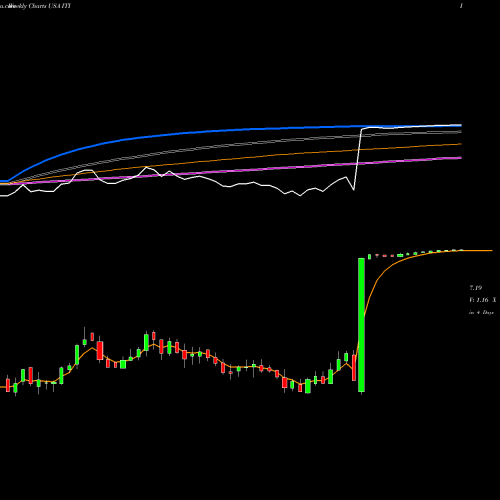 Weekly charts share ITI Iteris, Inc. USA Stock exchange 