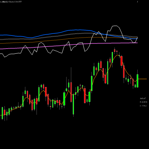 Weekly charts share ITT ITT Inc. USA Stock exchange 