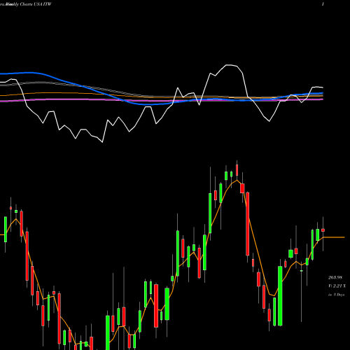 Weekly charts share ITW Illinois Tool Works Inc. USA Stock exchange 