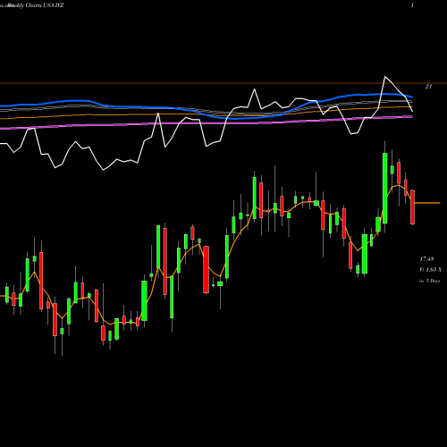 Weekly charts share IVZ Invesco Plc USA Stock exchange 