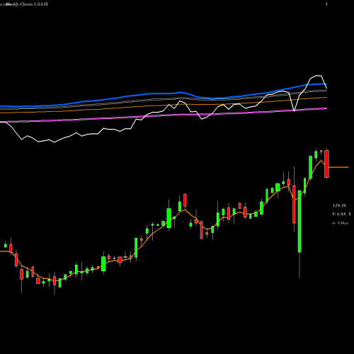 Weekly charts share IX Orix Corp Ads USA Stock exchange 