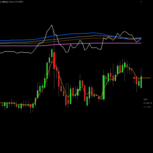 Weekly charts share IZEA IZEA Worldwide, Inc. USA Stock exchange 