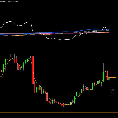 Weekly charts share JAKK JAKKS Pacific, Inc. USA Stock exchange 