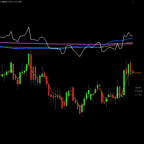 Weekly charts share JAZZ Jazz Pharmaceuticals Plc USA Stock exchange 