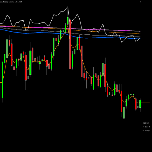 Weekly charts share JBL Jabil Inc. USA Stock exchange 