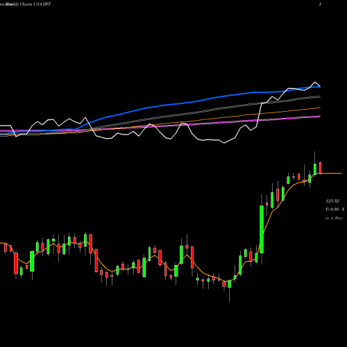 Weekly charts share JBT John Bean Technologies Corporation USA Stock exchange 
