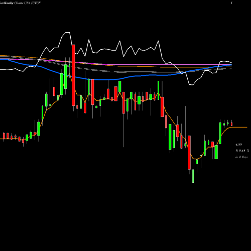 Weekly charts share JCTCF Jewett-Cameron Trading Company USA Stock exchange 