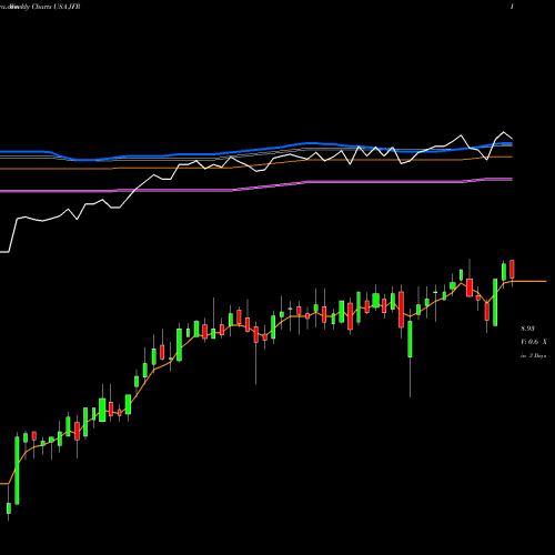 Weekly charts share JFR Nuveen Floating Rate Income Fund USA Stock exchange 