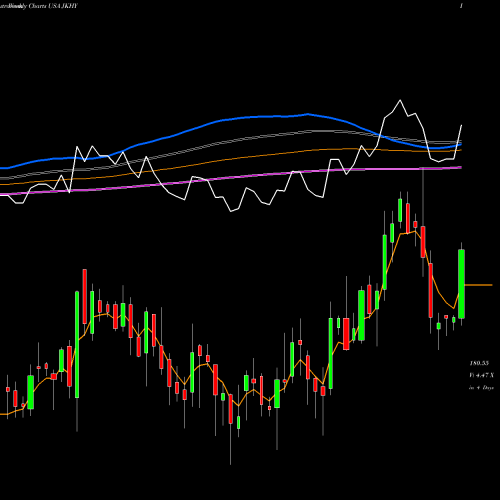 Weekly charts share JKHY Jack Henry & Associates, Inc. USA Stock exchange 