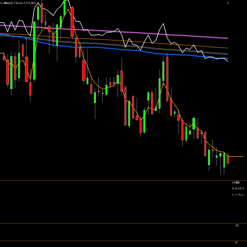 Weekly charts share JKS JinkoSolar Holding Company Limited USA Stock exchange 