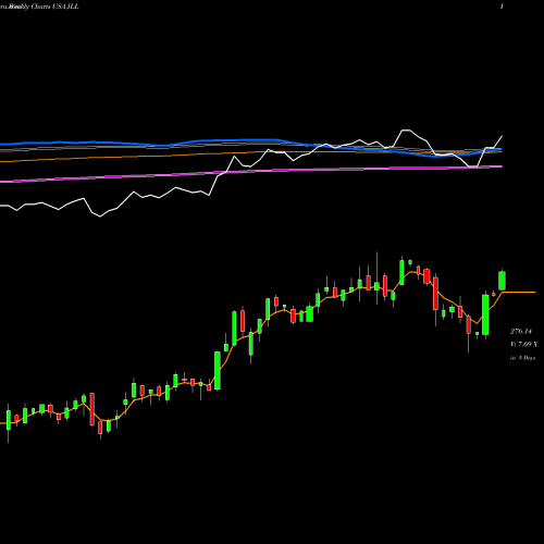 Weekly charts share JLL Jones Lang LaSalle Incorporated USA Stock exchange 