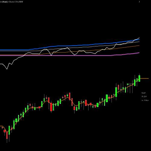 Weekly charts share JMM Nuveen Multi-Market Income Fund USA Stock exchange 