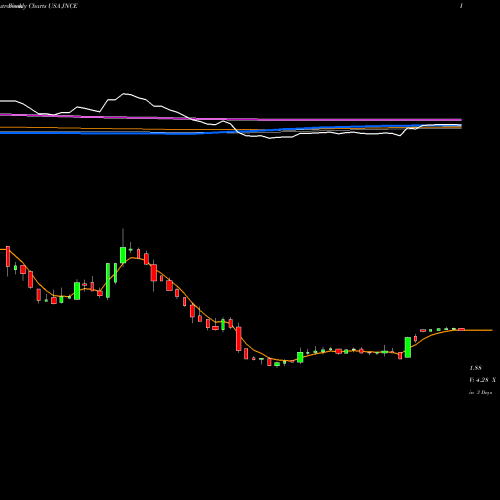 Weekly charts share JNCE Jounce Therapeutics, Inc. USA Stock exchange 